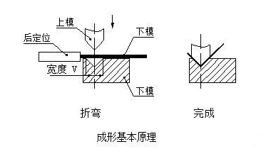 钣金加工中数控折弯加工零件范围及加工精度参数的详细解答-大连琛浩电子竞技培训有限公司
